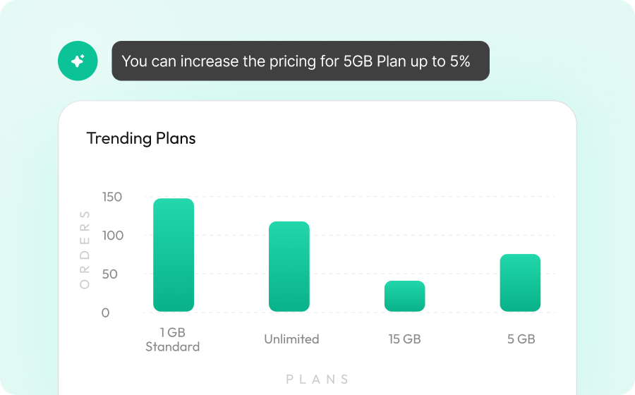 AI-driven insights to optimize pricing, service performance, and network health